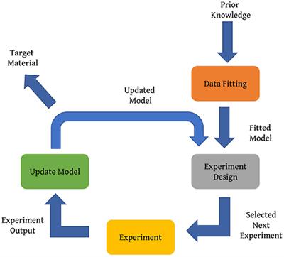 Experiment Design Frameworks for Accelerated Discovery of Targeted Materials Across Scales